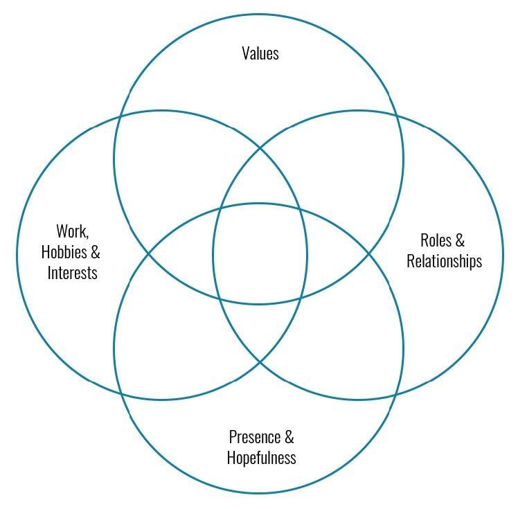 Ikigai Venn Diagram