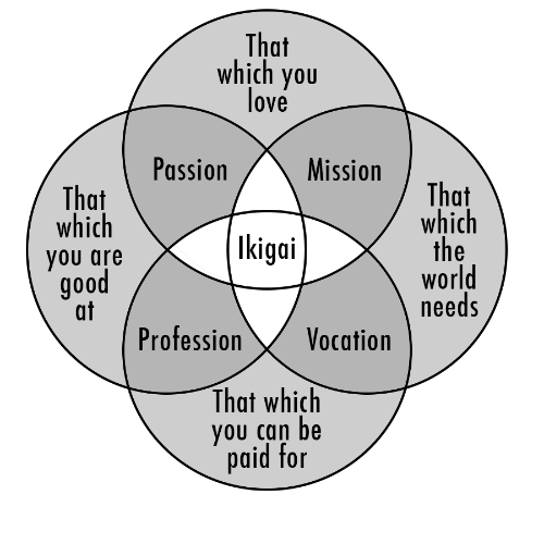 Mark Winn's Ikigai Diagram